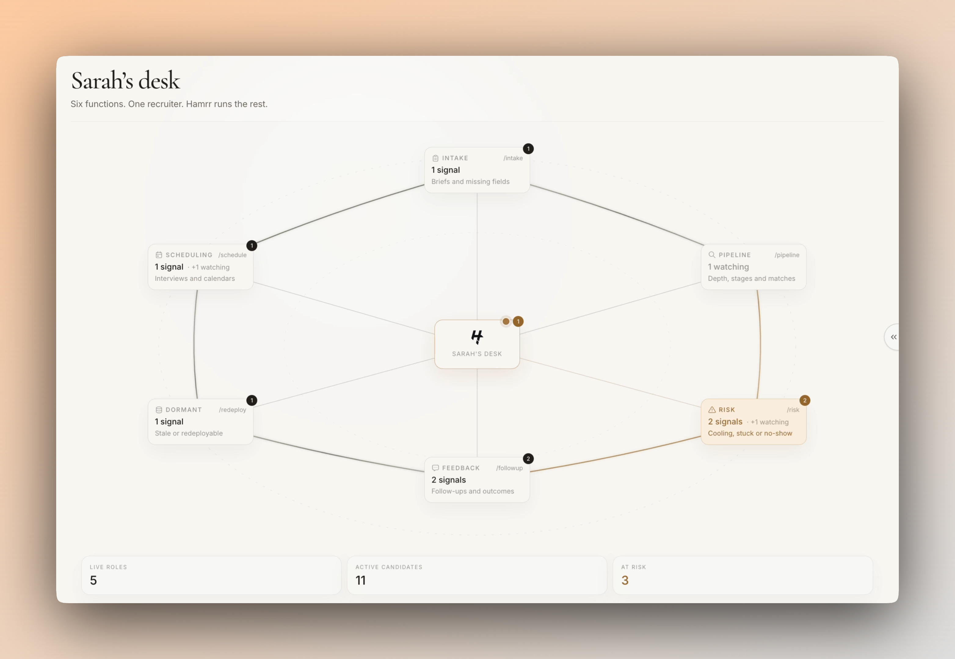 Hamrr radar showing intake, scheduling, pipeline, risk, feedback, and dormant recruitment functions around Sarah's desk